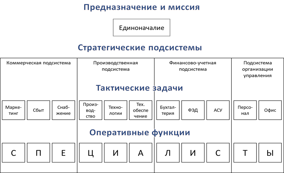 Схема структуры управления