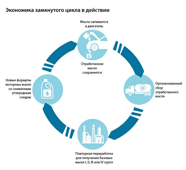 Федеральный проект экономика замкнутого цикла