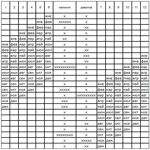 От кого зависит пол ребенка. Таблица о поле ребенка от зачатия. Как рассчитать пол ребенка таблица на 100 процентов. Таблица определения РШ. Таблица определение n,.