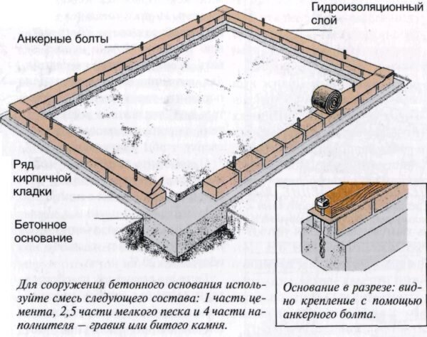 Схема ленточного фундамента
