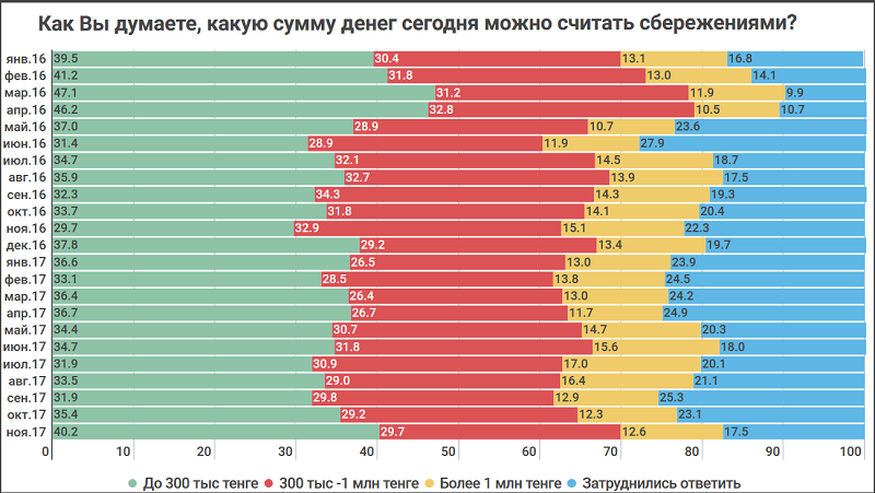 Интересно, что казахстанцы постепенно снижают планку в вопросе, какую сумму можно считать накоплением. Более четверти опрошенных (26,6%) считают, что к таковым может относиться любая «заначка»: столько респондентов дало ответ «до 100 тысяч тенге». Это максимальное значение с апреля 2016 года. В целом, ответ «до 300 тысяч тенге» дали 40% респондентов. Годом ранее их было гораздо меньше — всего 29,7%.