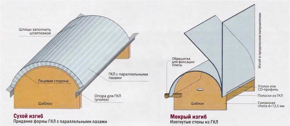 Полуарка из гипсокартона от А до Я: как выбрать дизайн и секреты возведения