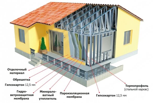 Ск столетие каркасные дома проекты