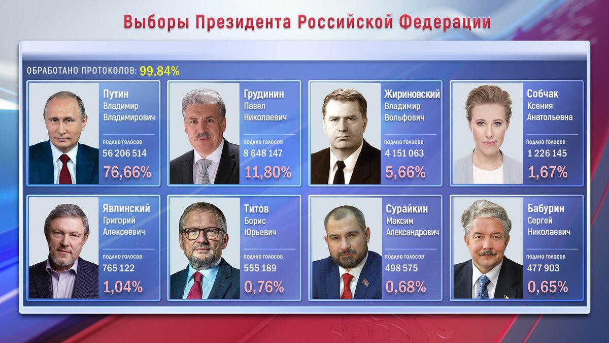 Данные с официального с сайта ЦИК России