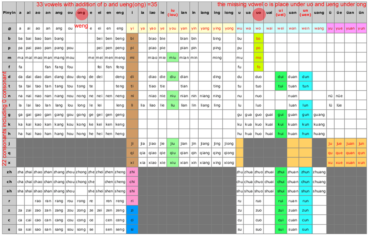 Таблица палладия китайский. Китайский пиньинь таблица. Таблица китайских слогов пиньинь. Таблица китайских финалей и инициалей. Финали китайского языка таблица.