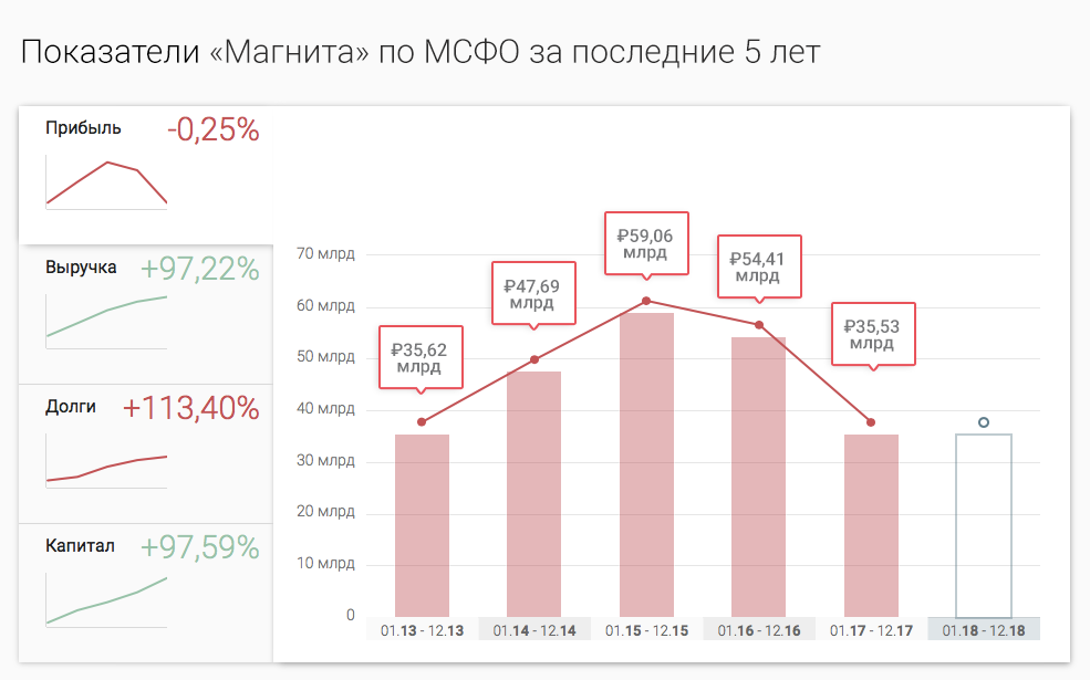 Прибыль «Магнита» падает, а долги растут быстрее выручки. Источник: Тезис 