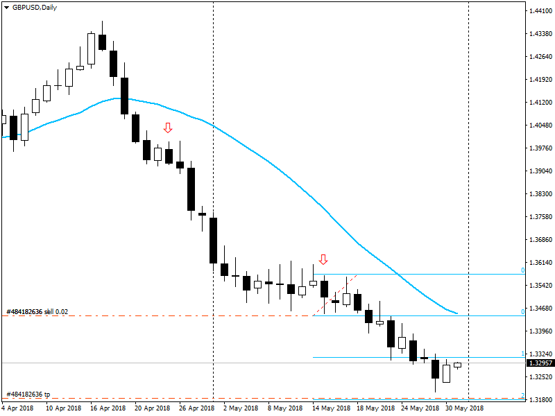 GBPUSD 31.05.2018