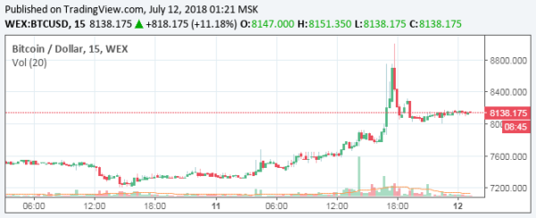 WEX: график биткоина к доллару США