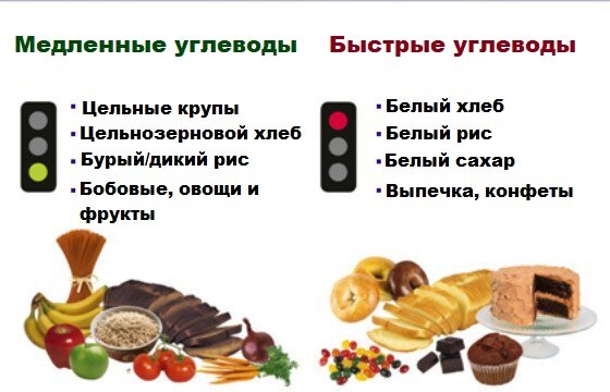 Какие продукты медленные углеводы список. Медленные и быстрые углеводы список продуктов таблица. Быстрые углеводы список продуктов. Быстрые и медленные углеводы. Медленные углеводы.