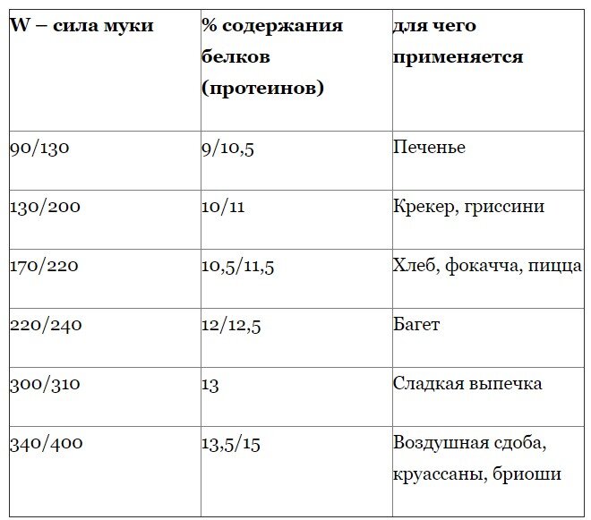 Мук содержание. Сила муки таблица. Содержание клейковины в сильной муке. Методы определения силы муки. Показатель силы муки.