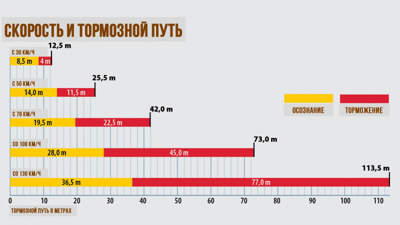 Диаграмма иллюстрирующая, как меняется тормозной путь в зависимости от скорости, при среднем замедлении в 8,5 м/с2, и при средней реакции наездника.

