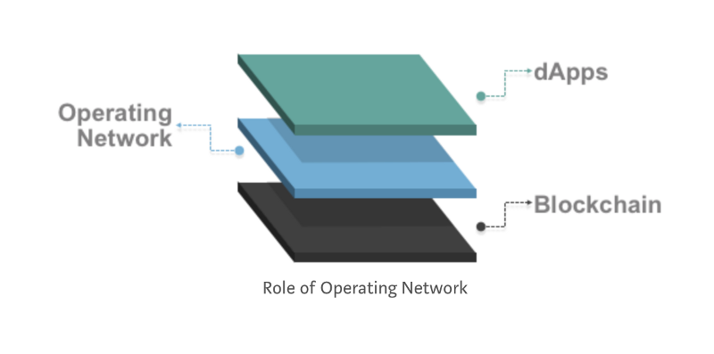 В этом хот-доге, сеть Celer является сосиской, которая находится между блокчейном и децентрализованными приложениями. Она упрощает и ускоряет их взаимодействие. Ну а потом, какой хот-дог без сосиски?