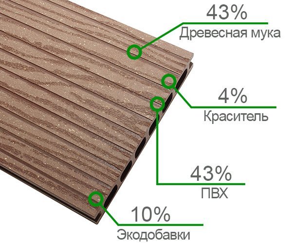 Состав террасной доски из ДПК