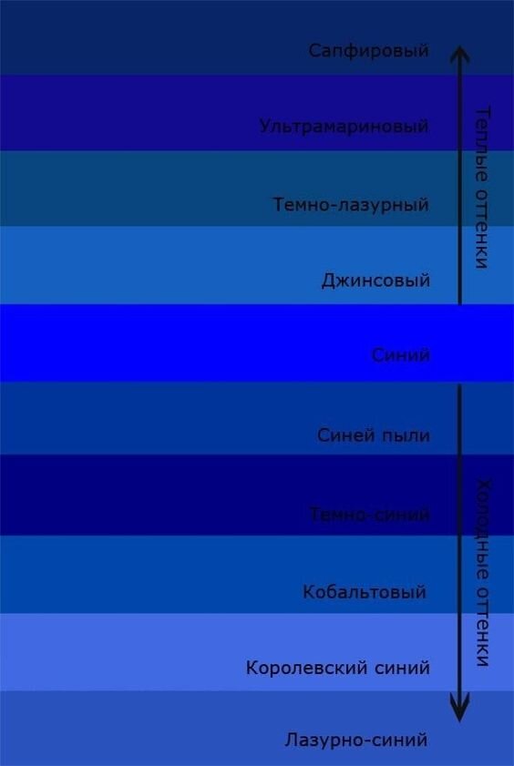 Синий, это холодный цвет и наш организм моментально реагирует. Снижает температуру тела на несколько градусов, но вместе со снижением температуры и снижается активность всех процессов.