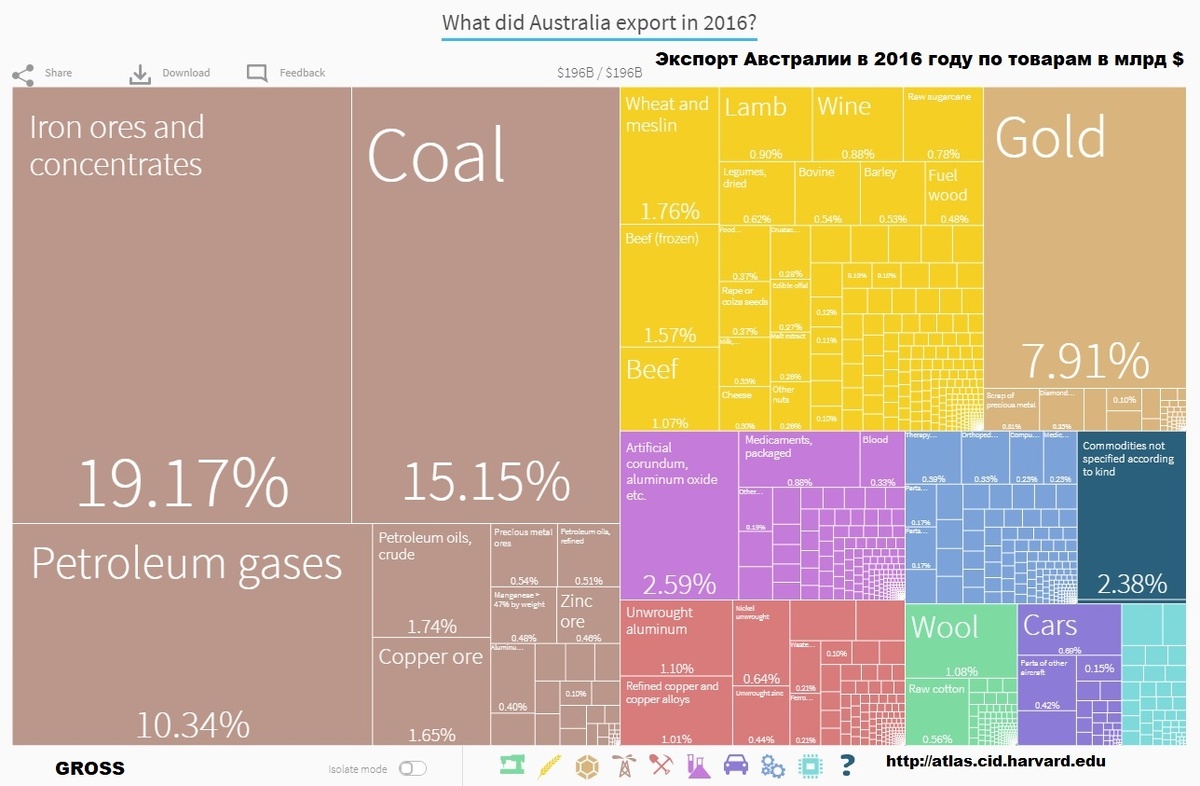 весь экспорт Австралии в 2016 году. по данным: http://atlas.cid.harvard.edu/explore
