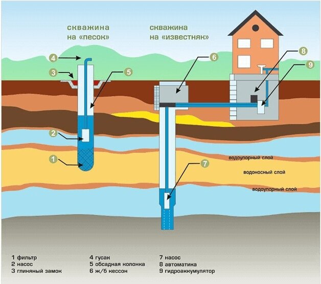 Системы водоснабжения и канализации для частного дома