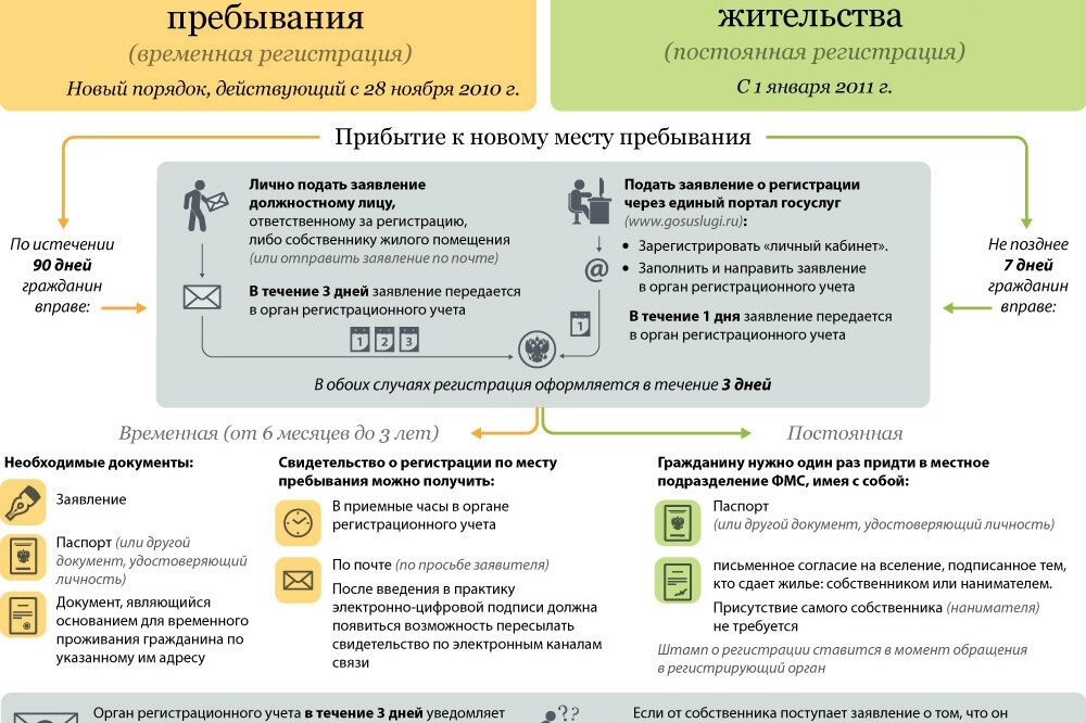 Место жительства согласно законодательству. Сроки регистрации по месту жительства. Порядок регистрации граждан по месту пребывания. Порядок регистрации граждан по месту жительства и проживания. Регистрация по месту проживания и пребывания отличия.