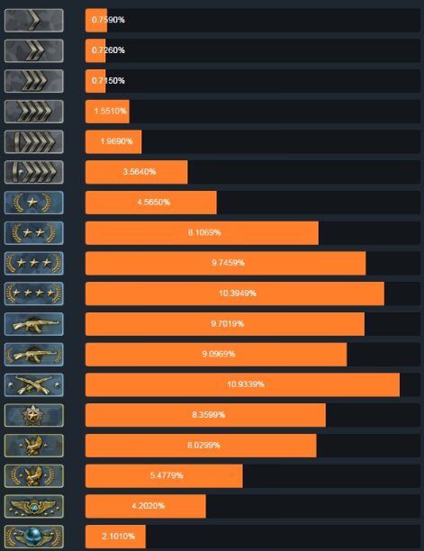Официальная статистика званий в Counter Strike: Global Offensive