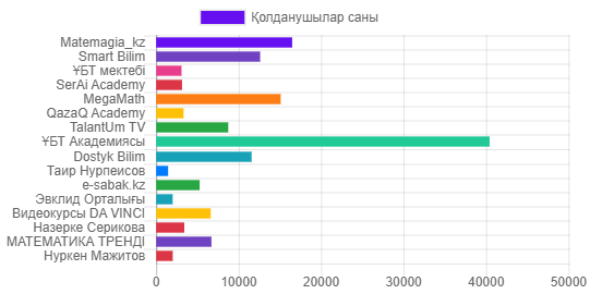 Тіркелген қолданушылар санына қарай: ең көп халықтың ықыласына бөленген youtube канал - "ҰБТ Академиясы" екені белгілі болды. Оның қазіргі таңда 41 000-ға жуық тұрақты қолданушысы бар. 
<b>Математикадан салынған видеолар саны бойынша</b>