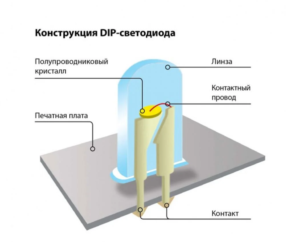 Суть светодиода. Структура светодиода и принцип работы. Строение кристаллов светодиода. Структура кристалла светодиода. Устройство светодиода и принцип работы.