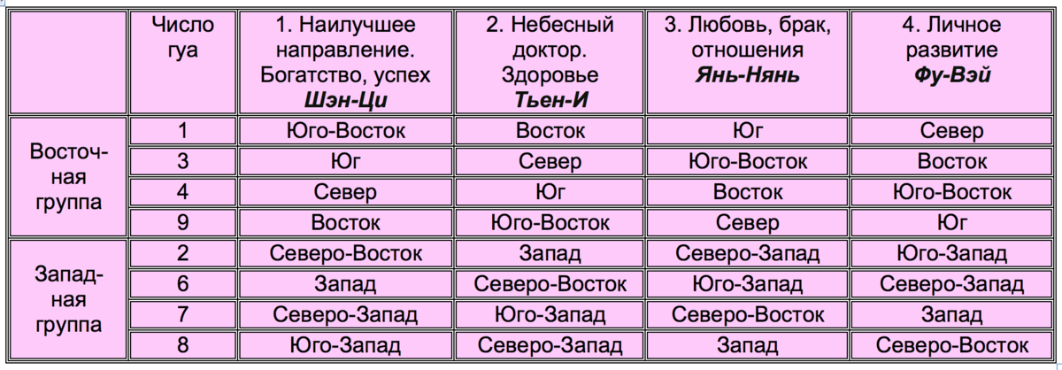 Куда спать головой. Куда спать головой по фен шуй. В какую сторону нужно спать головой. Куда спать головой правильно по сторонам света.