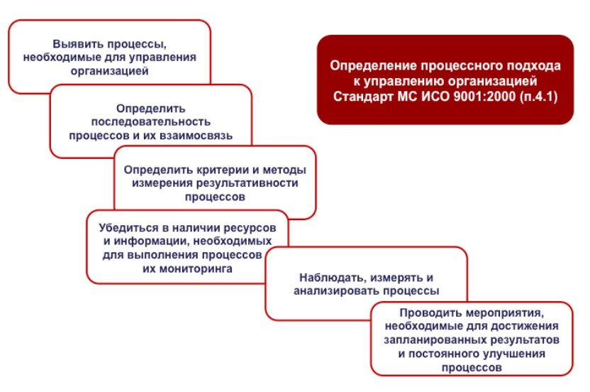 Проект отличается от процессной деятельности тем что проект является непрерывной деятельностью