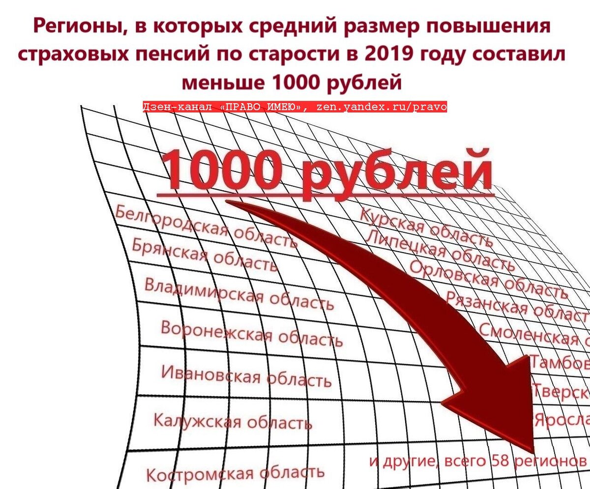 Повышение размера. Индексация пенсий с 2019 года неработающим пенсионерам. Повышение пенсии на 1000 рублей. Средний размер проиндексированной пенсии в Омской области. Базовый размер пенсии в чешской Республике в 2019 году.