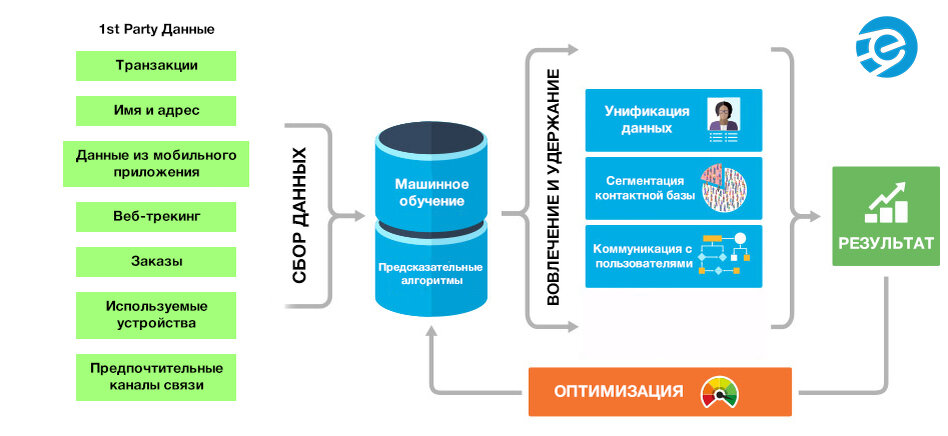 Сбор данных посетителей. Платформа клиентских данных. CDP платформа. CDP платформа схема. Customer data platform.