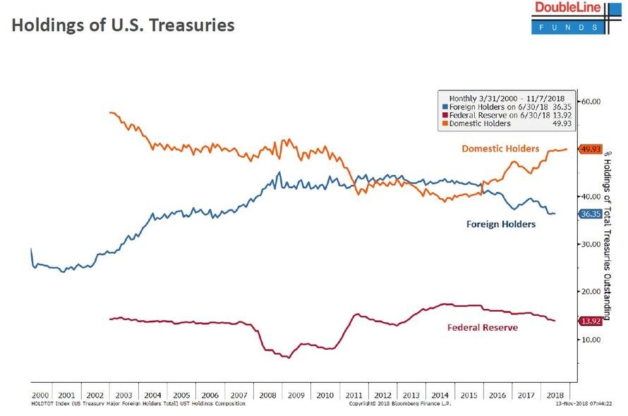 Доля внутренних (оранжевая линия) и иностранных (синяя линия) инвесторов на рынке гос. долга США