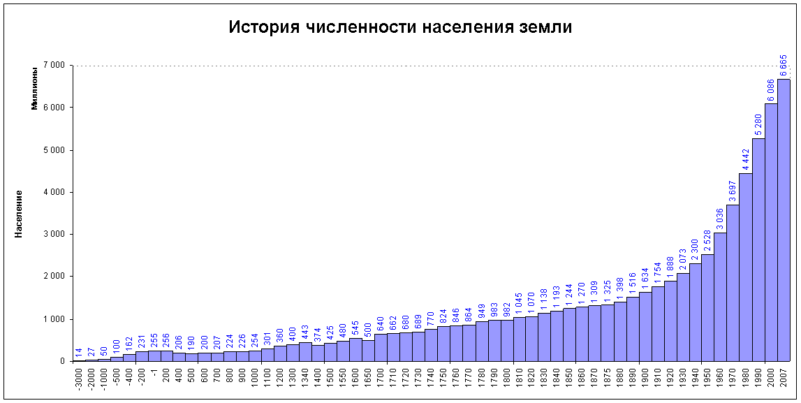 Известна динамика числа родившихся в целом по стране выберите подходящее графическое изображение