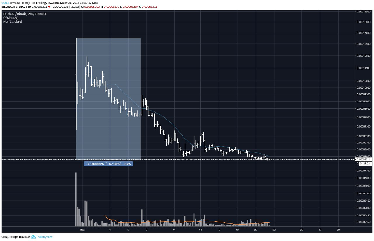 график FET после листинга 
