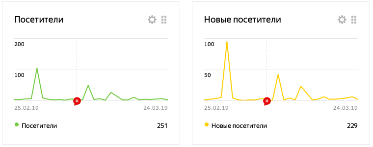 Пример анализа траффика в Яндекс.метрики