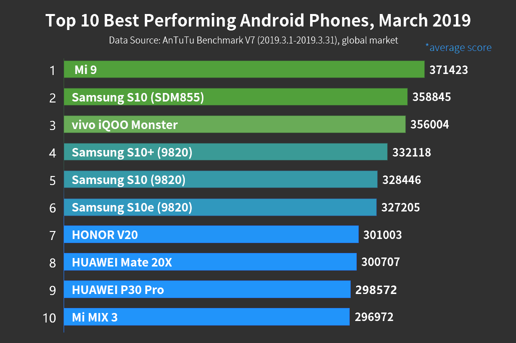 Топ 10 рейтинг телефонов. Рейтинг производительности смартфонов. Топ телефонов по антуту. Рейтинг производительности андроид смартфонов. Топ смартфонов таблица.
