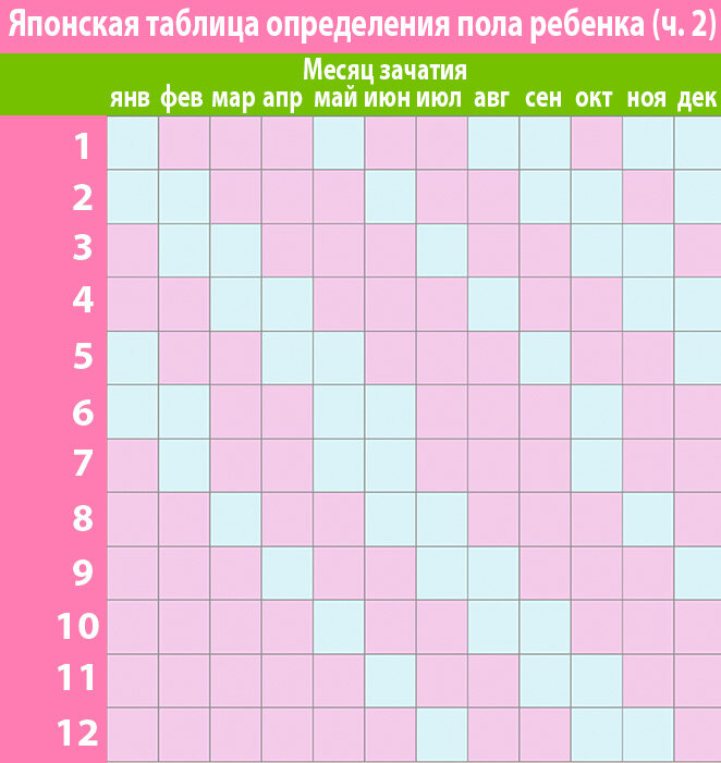 Рассчитать пол ребенка 2024 калькулятор беременности. Таблица пола ребенка. Таблица пола будущего ребенка. Таблица беременности пол ребенка. Таблица определения пола малыша.