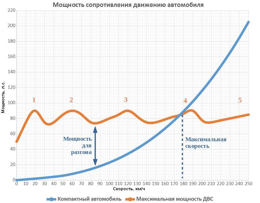 Снижение веса автомобиля. Рейтинг автомобилей разгон до 100.