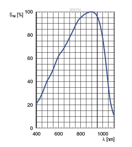 
Рис. 1. Спектральная характеристика чувствительности SFH 2704