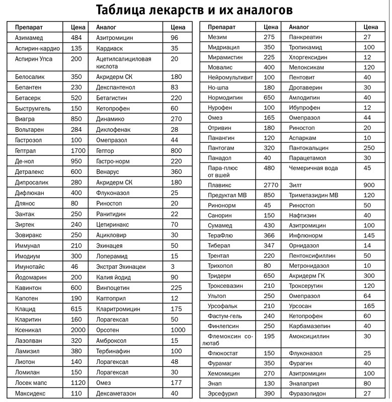 аналог лекарственных препаратов таблица. аналоги и синонимы в фармакологии. аналог парацетамола в таблетках. синонимы лекарственных препаратов. факторы стрессоры.