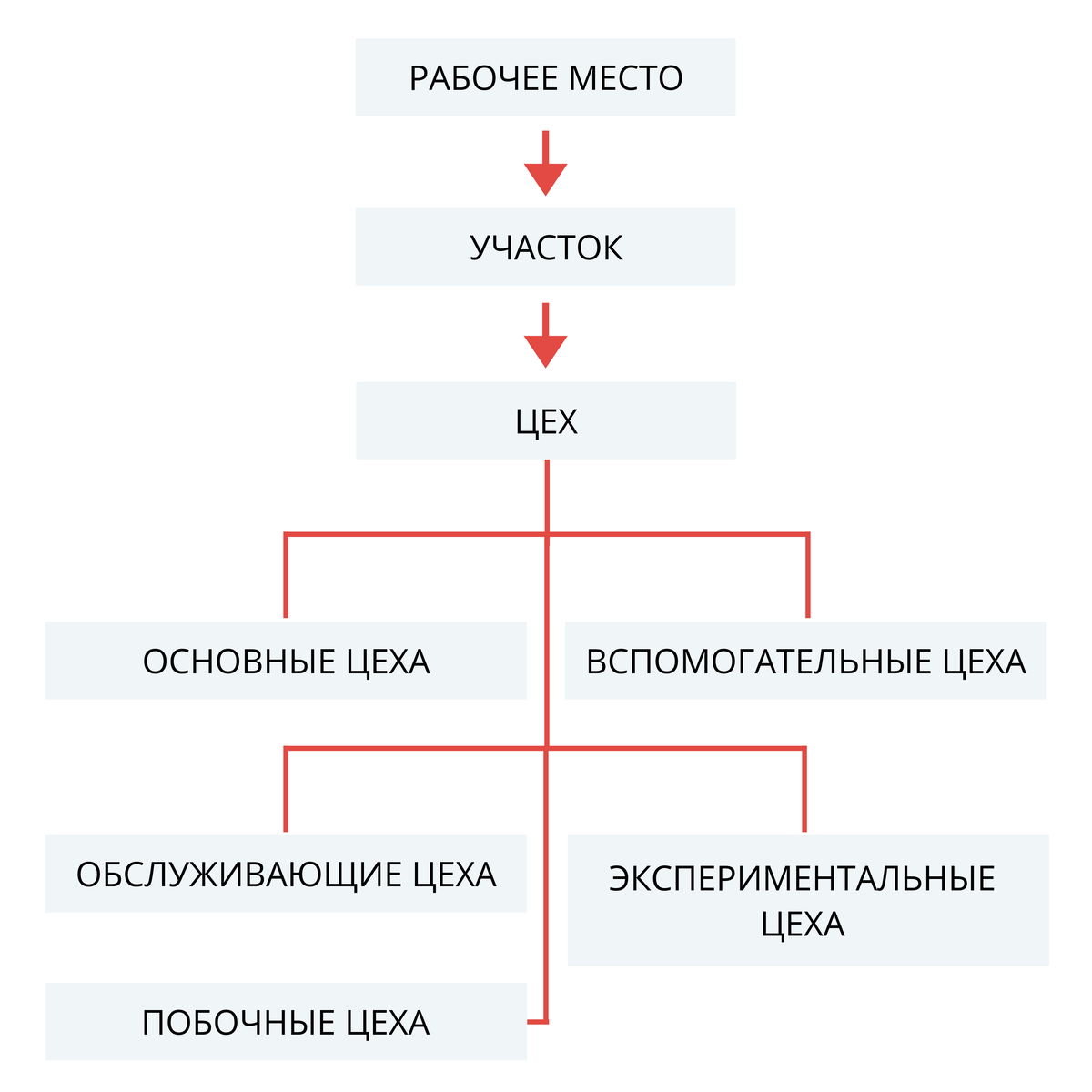 Рис. 1. Структура производственного предприятия
