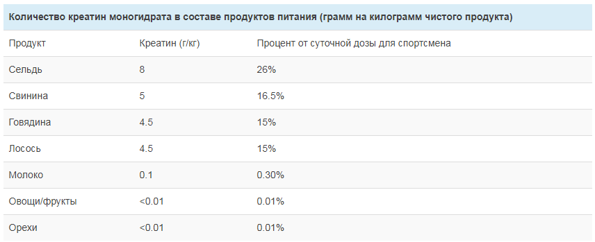 Содержание креатина в продуктах