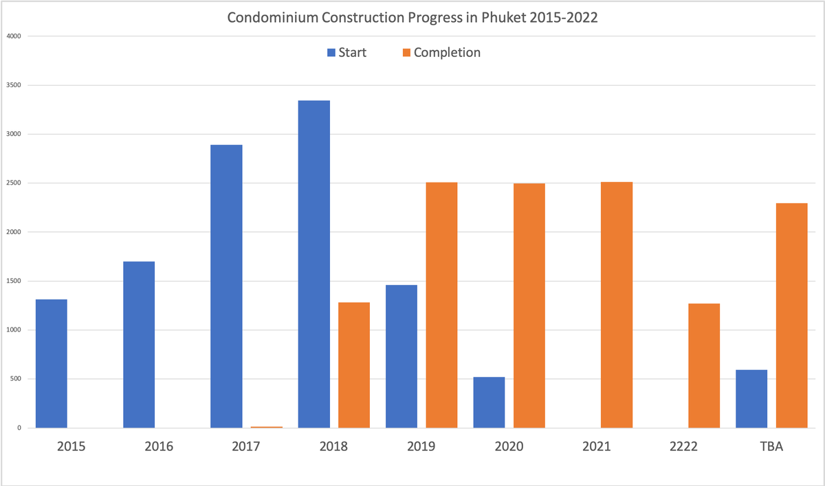 Строительство кондоминиумов на Пхукете 2015-2022 гг. Исследования Пхукет9