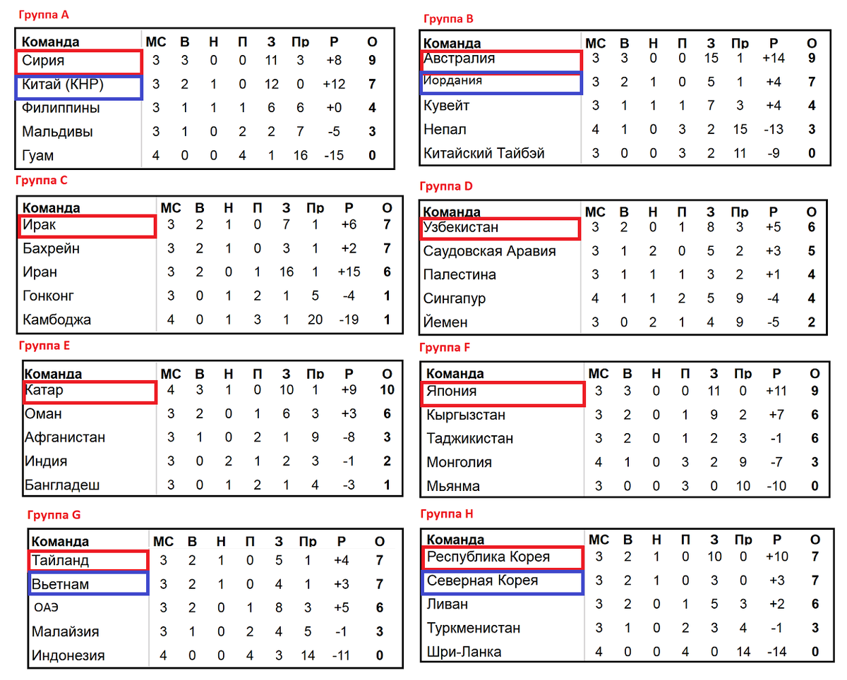 Футбол чм азия таблица