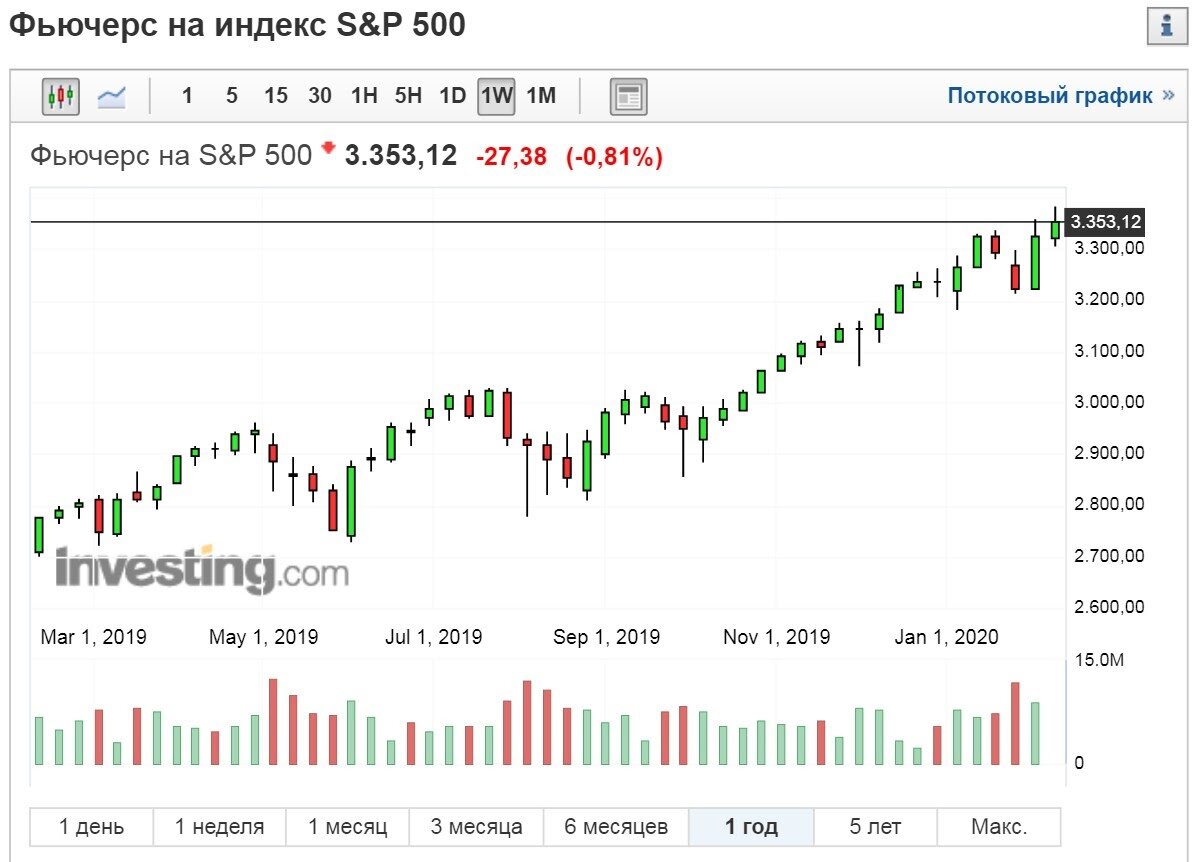 планомерное обновление американским рынком исторических максимумов  "на панике по коронавирусу"   