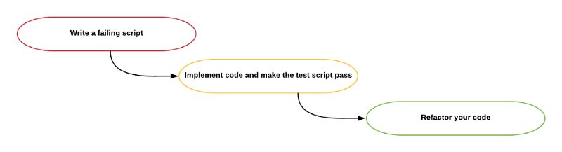 Написать сценарий с ошибкой => Реализовать код и пройти тестовый сценарий => Провести рефакторинг кода