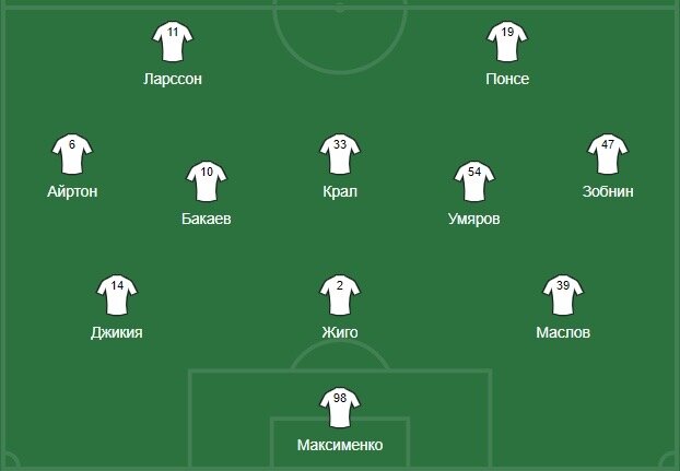 Нынешний стартовый состав Спартака