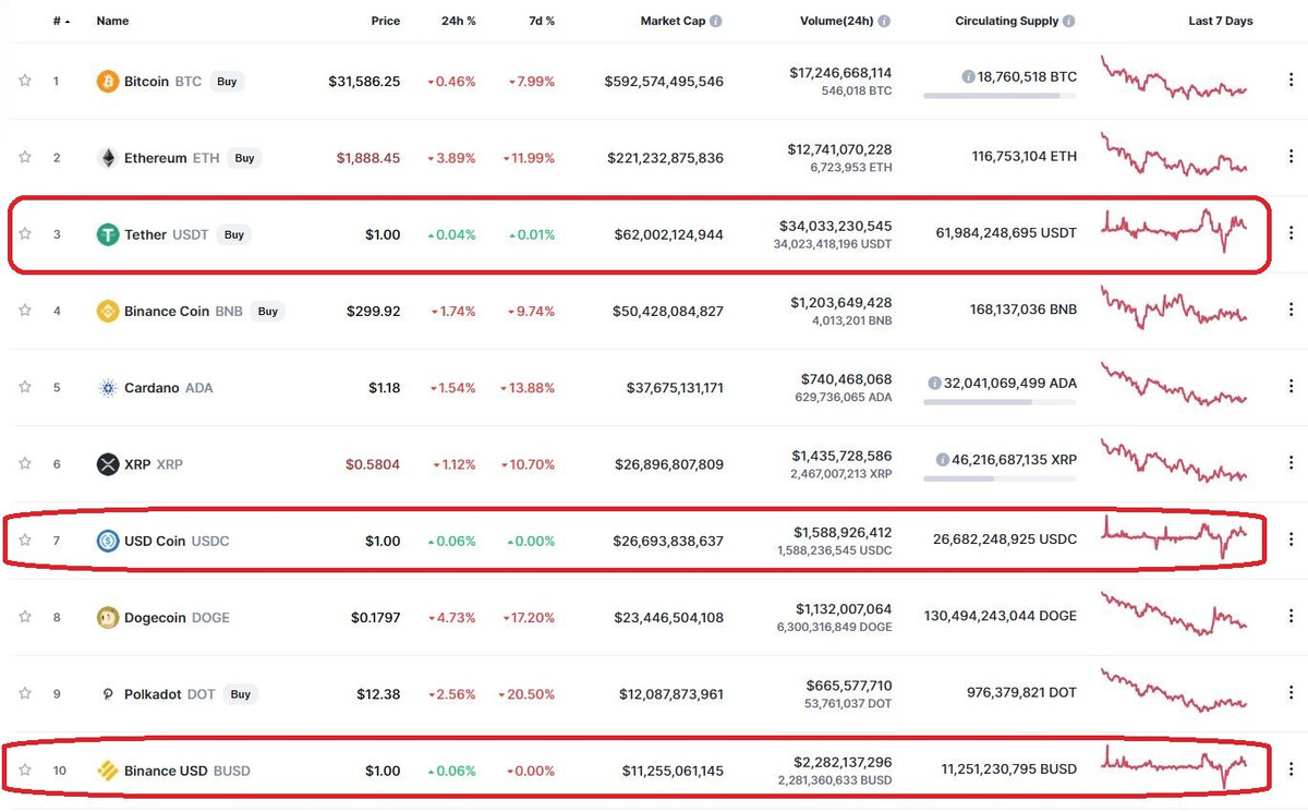 Самые капитализированные стейблкоины. Источник: CoinMarketCap