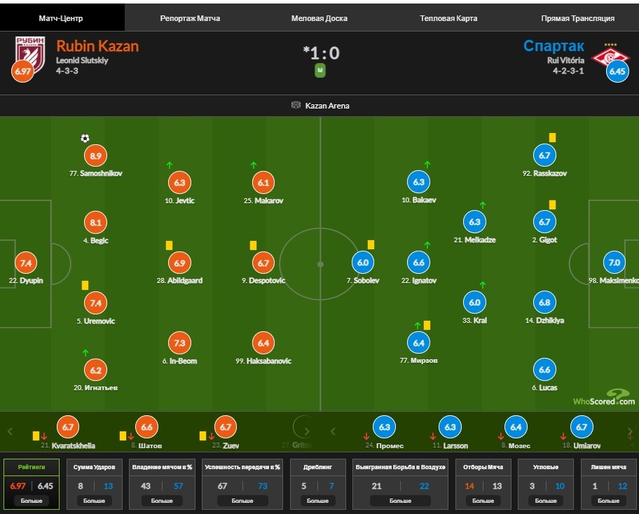 Составы команд. Скрин из Whoscored. Листайте вправо