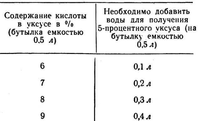 Плотность уксусной эссенции