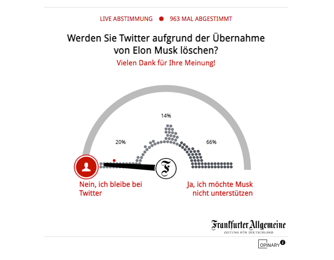 Охренительный опрос, показывающий количество идиотов в Германии или по крайней мере среди читателей F.A.Z. "Уйдёте ли вы из Twitter по причине его приобретения Илоном Маском? Большинство склоняется именно к такому решению"