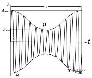      Амплитудная модуляция высокочастотного сигнала низкочастотным. Из открытых источников.