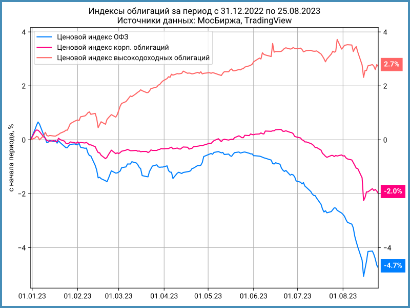 Динамика ценовых индексов облигаций с начала года.